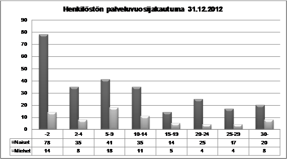 Henkilöstön palvelussuhdejakauma 31.12.2012 Palvelussuhdejakauma kertoo, että kaupungin henkilöstöstä 77 % on työskennellyt kaupungin palveluksessa alle 2 vuotta 19 vuotta.