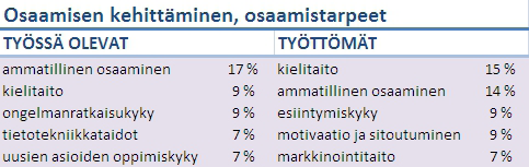 6 Osaamisen kehittäminen Sekä työssä olevien että työttömien vastauksissa tuli ilmi, että osaamisen kehittämisessä keskeistä on ammatillisen osaamisen kehittäminen ja kielitaidon parantaminen.