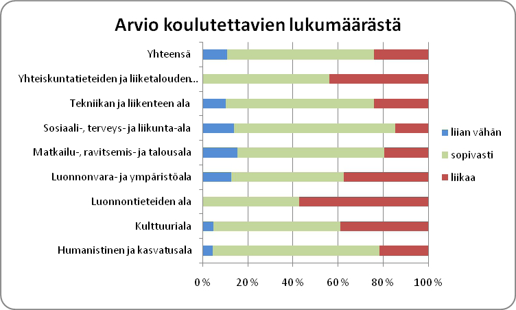 8 Koulutuksesta valmistuneiden arvio koulutuspaikkamääristä Koulutusesta valmistuneet arvioivat, että aloituspaikkamäärien mitoitus on jokseenkin sopivalla tasolla Etelä-Savon maakunnassa.