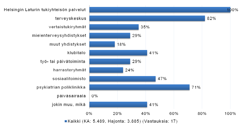 6 Kokemusarviointitulokset 6.1 Jäsenet Kokemusarviointi toteutettiin haastattelemalla 10 Laturin Tukiyhteisön jäsentä 26.11, 27.11 ja 29.11.2012 haastattelulomakkeella (ks. Liite 1).