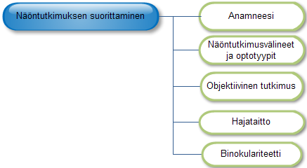 Tutkimustulosten kertominen Näöntutkijoiden mukaan tutkimustulokset kerrottiin sekä aikuiselle että lapselle välttäen liiallista ammattisanastoa.