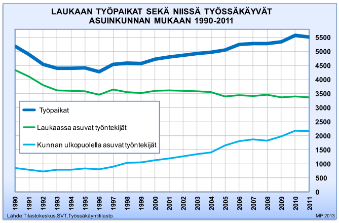 Työvoima ja työpaikat Pendelöinti on yleistynyt voimakkaasti Valtaosa pendelöinnistä tapahtuu Laukaan ja Jyväskylän välillä Laukaassa