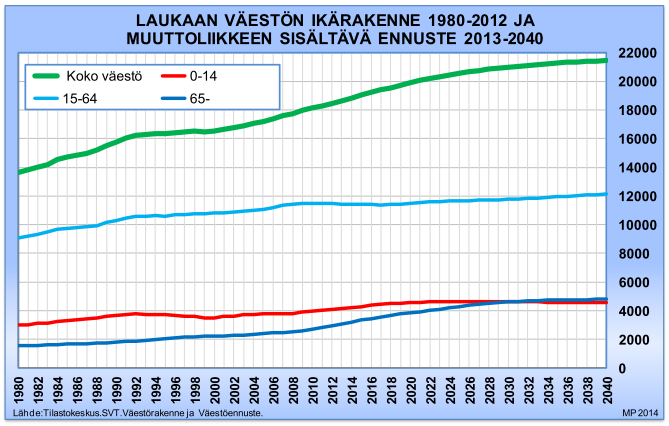 Väestö Laukaaseen on ennustettu poikkeuksellisen suurta väestönkasvun pudotusta nykytasosta. Ennusteen mukaan kunnan väestönkasvu on jo hidastumassa ja vuonna 2027 se on laskenut koko maan tasolle.