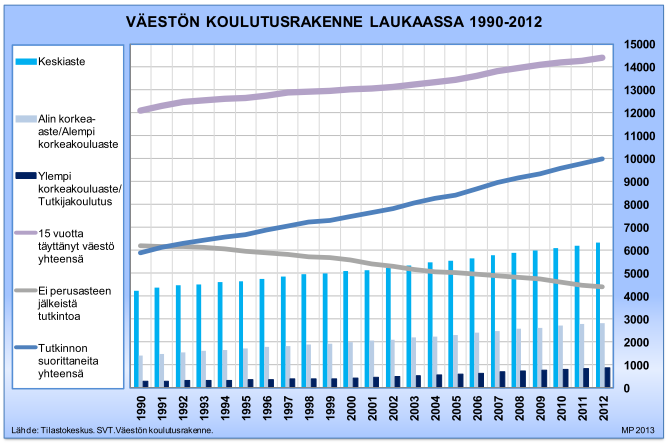 Väestö Väestöllinen huoltosuhde on ollut Laukaassa korkeampi kuin koko maassa Lasten suuri määrä Viime vuosina huoltosuhteen heikkeneminen on voimistunut.