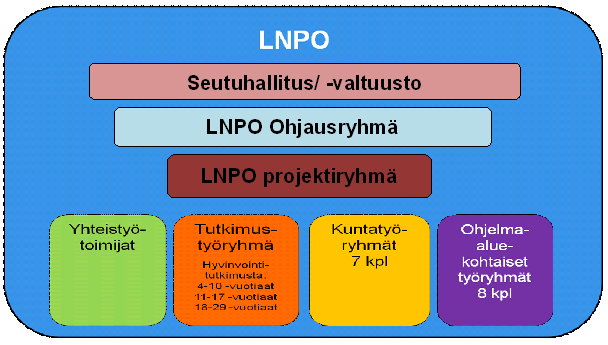 20 Kuva 8: Lapsi- ja nuorisopoliittisen ohjelman eri toimijatahot LNPO ohjausryhmä on kokoontunut raportointijakson aikana kolme kertaa: 4.5., 9.6. ja 30.8.2011.