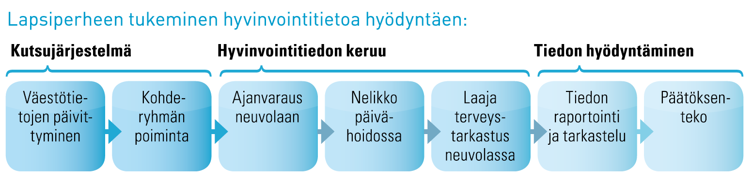 9 perhetyöntekijä, neuvolan esimies, lastentarhanopettaja, sosiaalityöntekijä ja suuhygienisti), yhteensä 15 henkilöä, työstivät yhdessä (7 kertaa à 3 h).