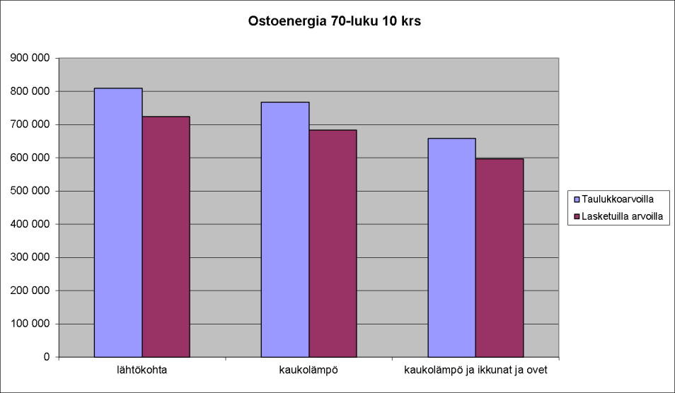 Lähtöarvojen vaikutus eri