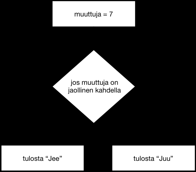 "ö" in sana 5. Tee muuttuja viisi, jonka arvo on ensiksi viisi. a. Lisää siihen kolme b. Vähennä siitä kaksi c. Kerro tulos neljällä Vaihda myös muuttujan arvoa. 6.