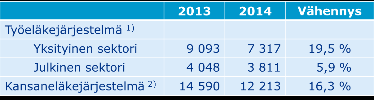 Uusissa työkyvyttömyyseläkehakemuksissa selkeää vähenemistä vuonna 2014 Uusia hakemuksia koskevat ratkaisut vuosien 2013 ja 2014 Alkupuoliskolla 1) 1.1.-30.