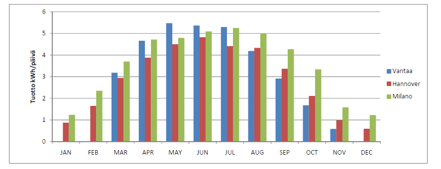 Tuottovertailu Vuosituotot (kwh):