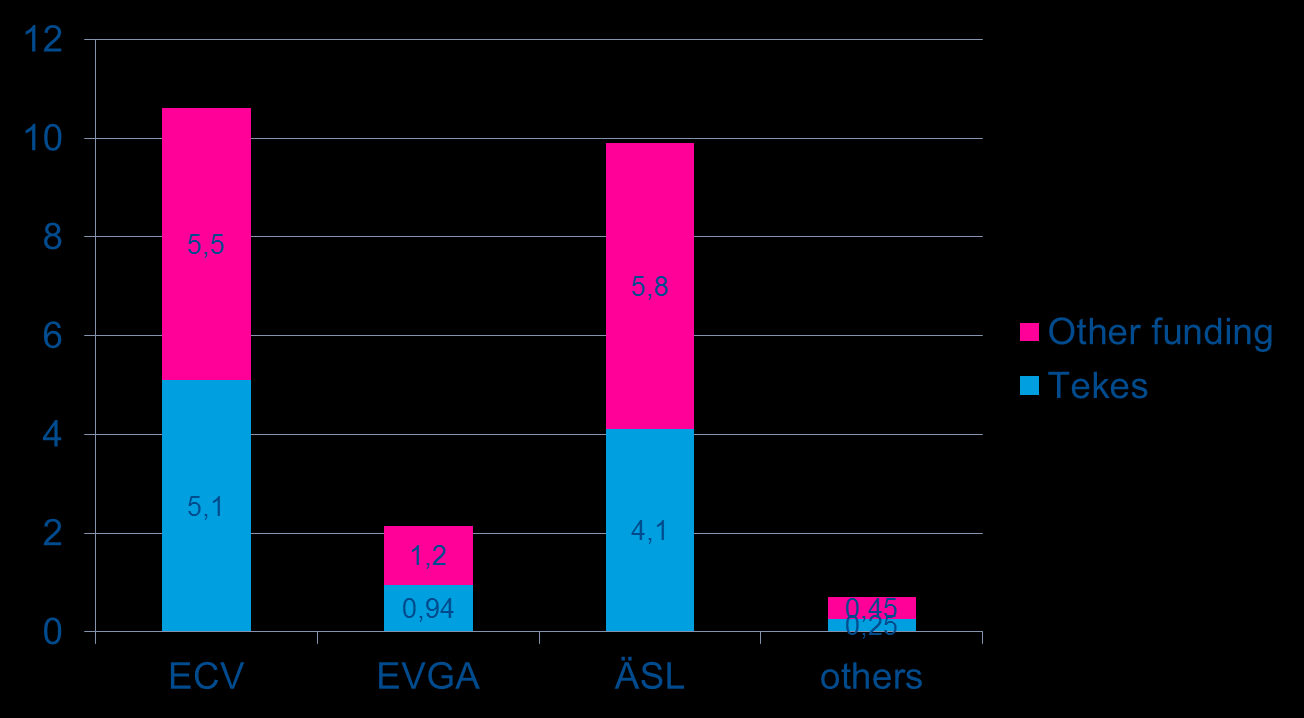 EVE programme funding