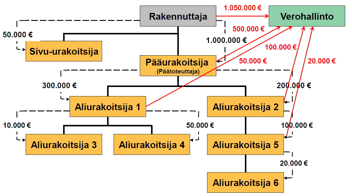 Tietojen antaminen, urakkatiedot Visma LTR