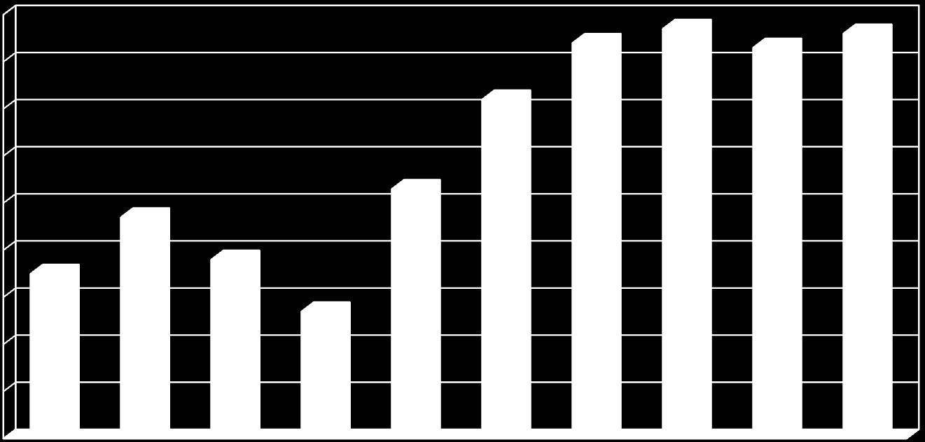 Keuhkojen huippuvirtaus ikää ja pituutta vastaava 90 80 70 60 50 40 30 20 10 0 84 87 86 83 72 53 47 35 38 27 1939 1940