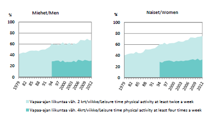 Vapaa-ajan liikunta lisääntynyt 29.10.