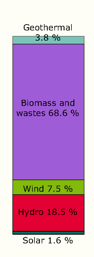 Energialähteiden osuudet energian kokonaiskulutuksesta vuonna 2009, EU-27 Biomass and waste 68.