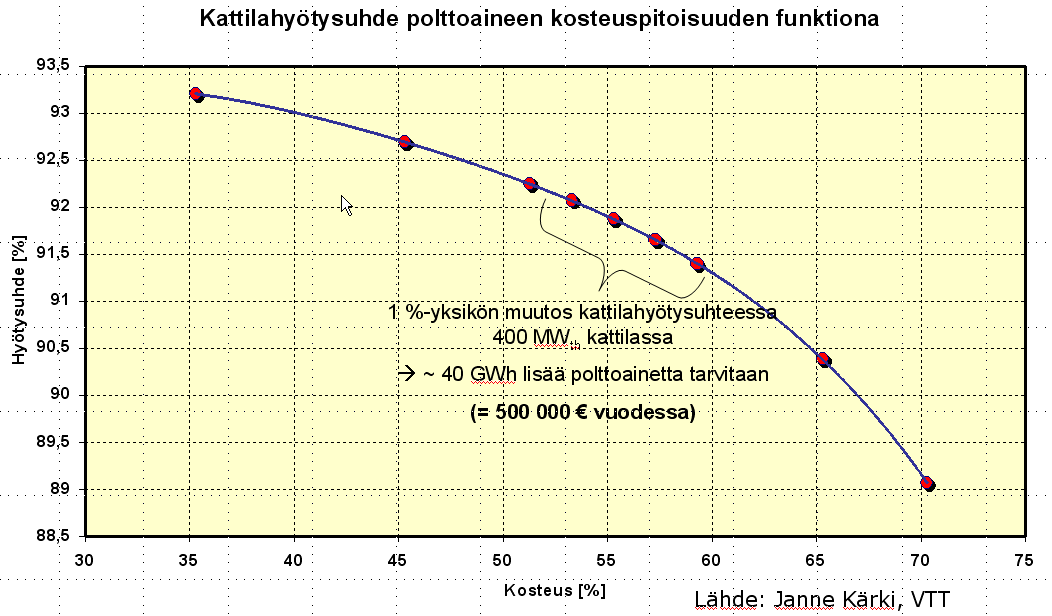 18.4.2011 Seospoltto puu ja turve Turve tasaa ja parantaa polttoaine-seoksen laatua sekä parantaa kattilan toimivuutta ja laitoksen käytettävyyttä kosteusvaihtelut tasoittuvat kuljettimien