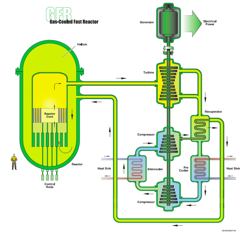 Kaasujäähdytteinen nopea reaktori GFR Pääpiirteet: Jäähdyte helium Ulostulolämpötila 850 C Sähköntuotanto kaasuturbiinilla Korkea hyötysuhde Suljettu