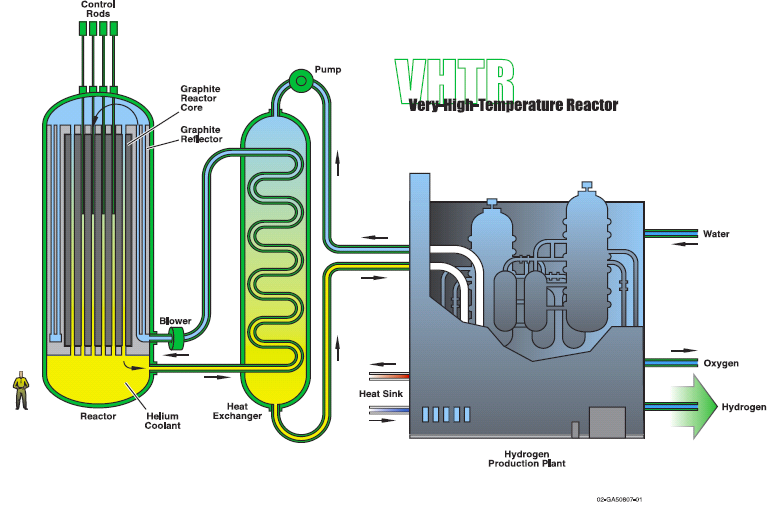 Erittäin korkean lämpötilan reaktori VHTR Pääpiirteet: Jäähdyte helium Avoin polttoainekierto Ulostulolämpötila yli 1000 C