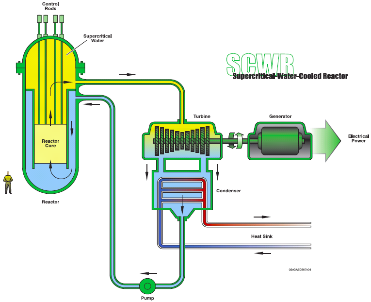 Ylikriittisellä vedellä jäähdytetty reaktori SCWR Pääpiirteet: Jäähdyte ylikriittinen vesi (ei kiehu) Ulostulolämpötila 550 C Avoin polttoainekierto Korkea hyötysuhde