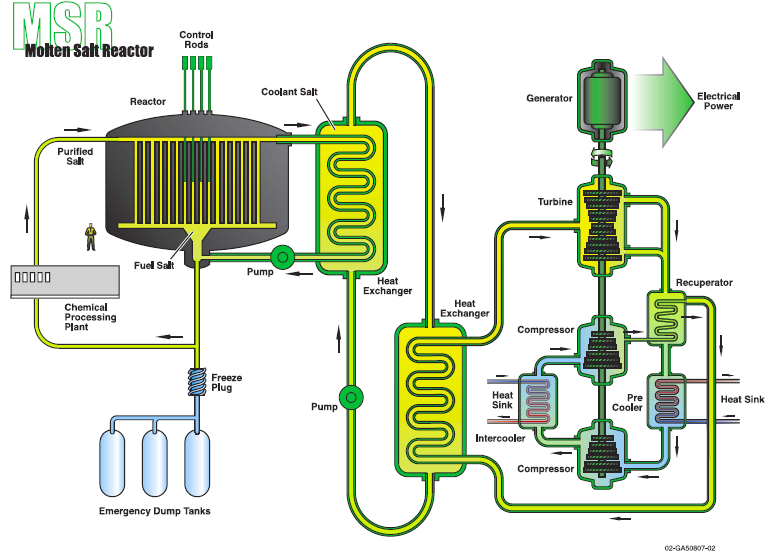 Sulasuolareaktori MSR Pääpiirteet: Jäähdyte ja polttoaine (U, Pu, Th, Na, Zr) fluoridiseoksena Polttoaineen koostumusta voidaan muokata Suljettu polttoainekierto Päätehtävä aktinidien