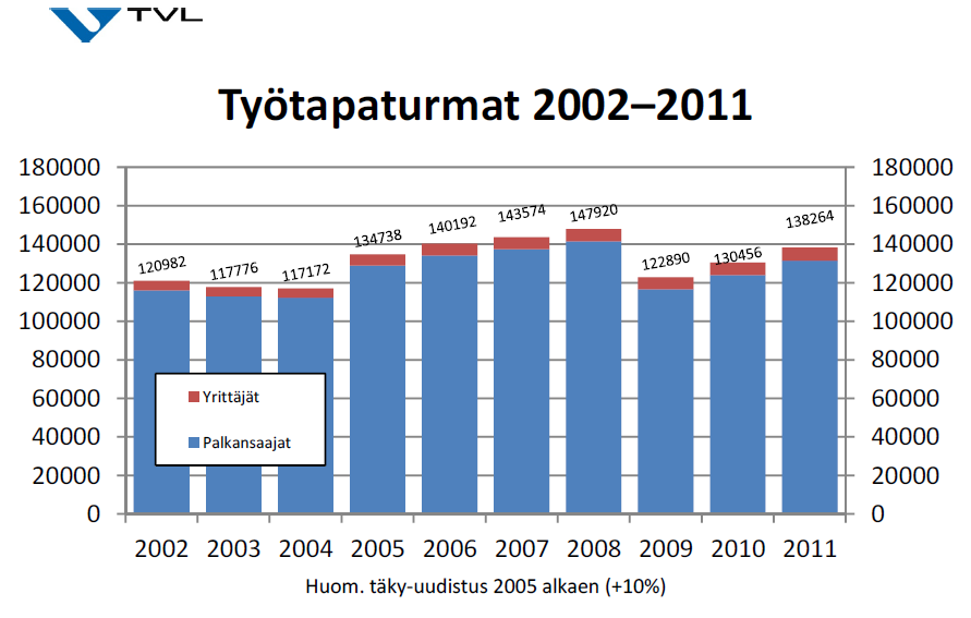 Työtapaturmien