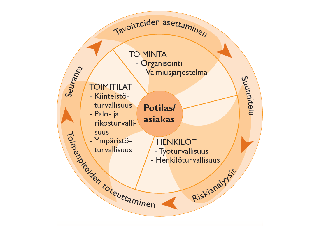 Riskienhallinta on tavoitteellista toimintaa Lähde: Riskien hallinta ja turvallisuussuunnittelu.