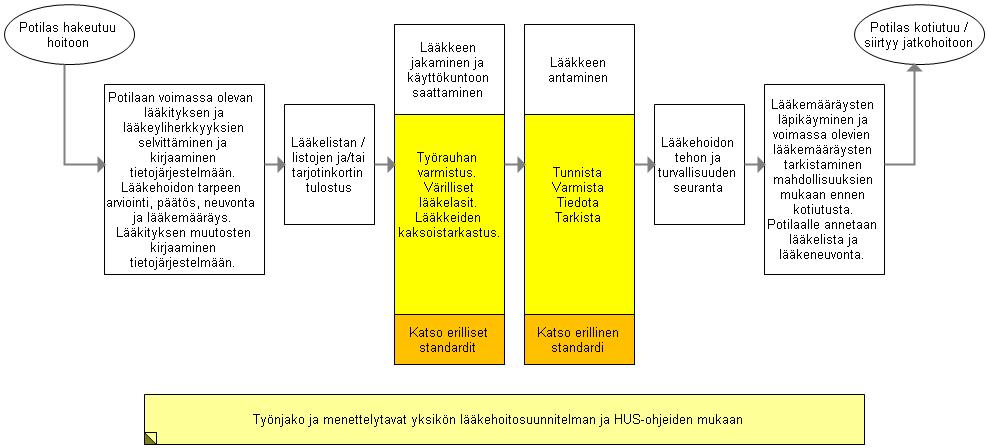 31 7.3.2 Lääkehoidon turvallisuuden kehittäminen kirjaamiskäytäntöjen yhtenäistämisellä Lääkitysvirheet ovat yleisin HaiPro-järjestelmään raportoitu vaaratilanne.