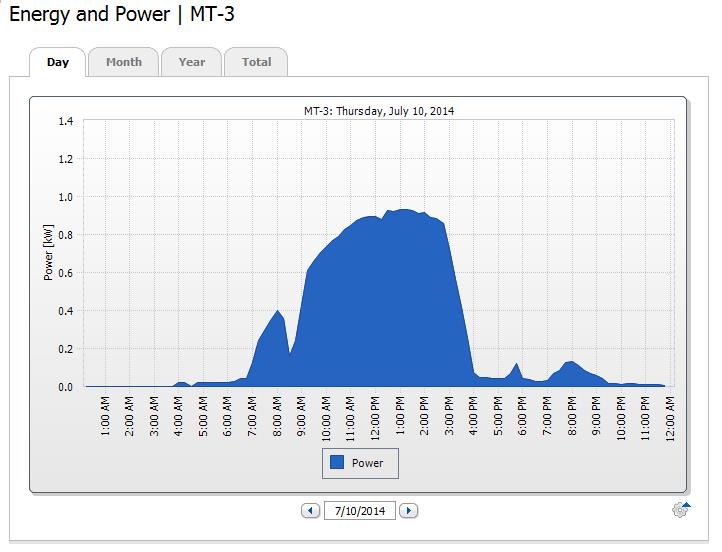 MT-3-aurinkosähköjärjestelmä on todellisuudessa 1,225 kwp:n tehoinen Aurinkoisena päivänä,