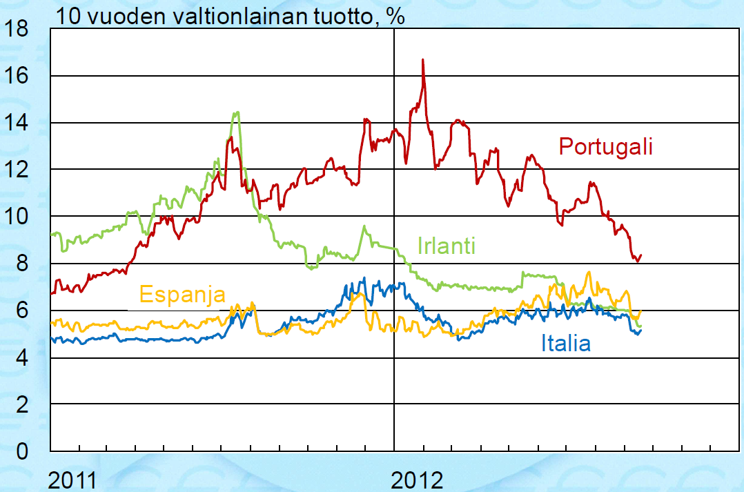 Espanjan Portugalin, Irlannin ja Italian lainojen korot