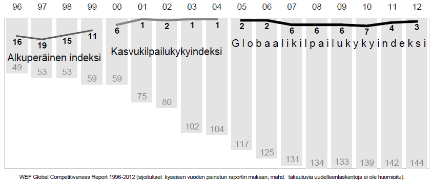 Suomen kilpailukyky WEF