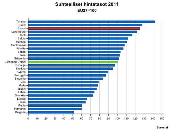 Kuluttajahintojen taso 2011 EU 27 = 100 Lähde: