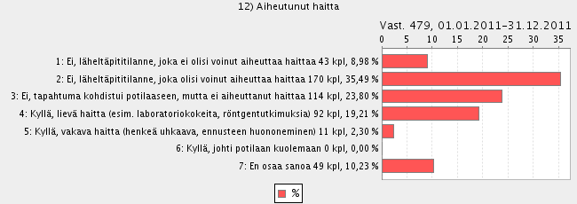 Haitta-aste 2011 ja 2010