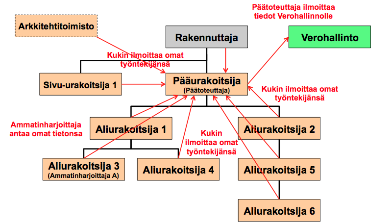 12 KUVIO 1. Työntekijätietojen tiedonanto. (Urakka- ja työntekijätietojen ilmoittamisen perusteet, 14.