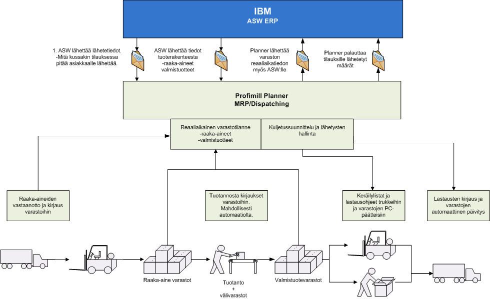 Mill-Planner & ERP- yhteiskäyttö (esimerkki