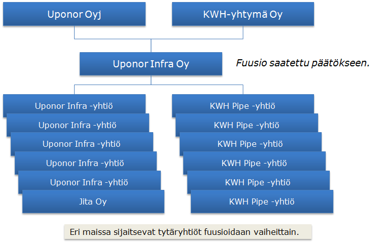 Oy:ksi Uuteen yhtiöön tulee oma hallitus (2+2), jonka puheenjohtaja on Uponorista Hallitus nimittää toimitusjohtajan Sopimus sisältää myös