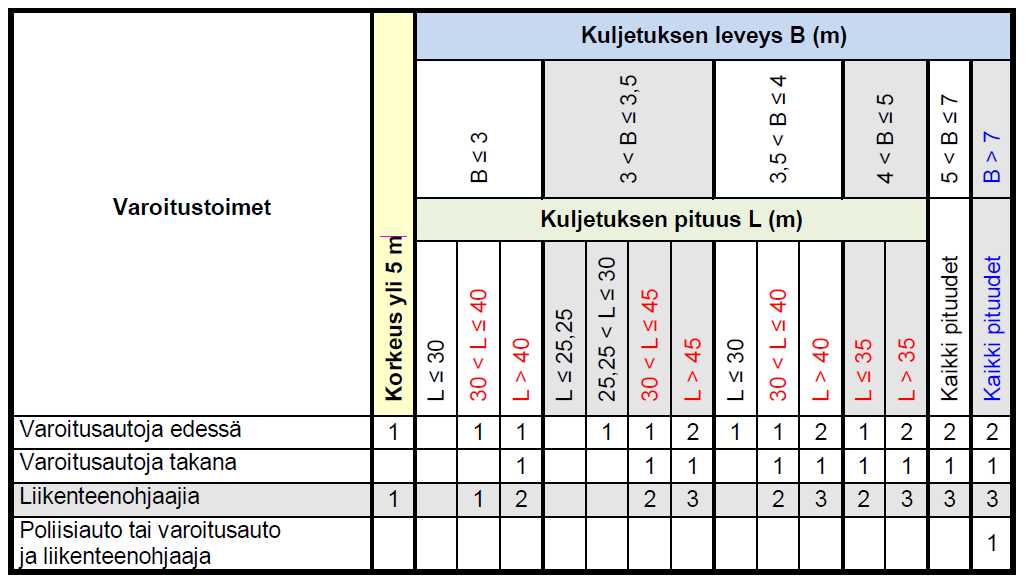 Kuljetuksen ollessa kyllin suuri tai reitti haastava, voidaan lupaehdoissa määritellä myös poliisi toimimaan liikenteenohjaajana.