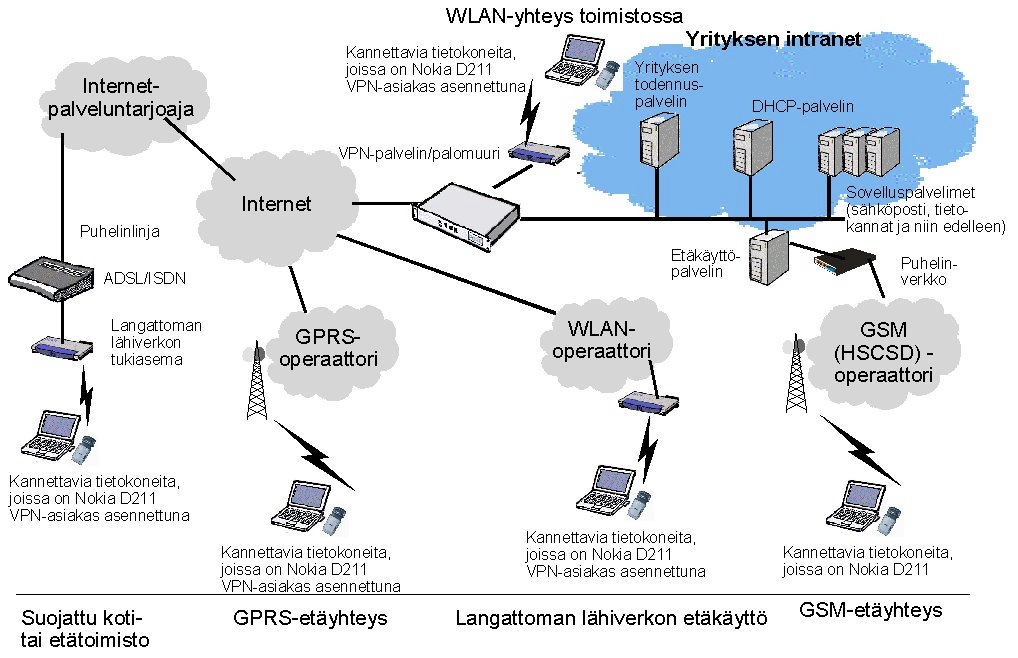 Kuva 6: Yhteenveto suojatun etäkäytön arkkitehtuurista VPN on oikea menetelmä luoda suojattu, yksityinen tiedonsiirtoverkko, jonka rungon muodostaa Internet.