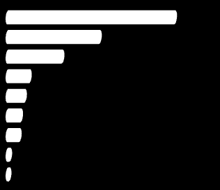 Savonlinna Käyttötalouden nettokustannukset 212 (muutos 211) Muut vanh. ja vamm.palv. 19,6 M (+6%) Perusth. avoh. pl. hammash. 12,1 M (+13,2%) Lukiokoulutus 5 M (+4,5%) Perusth.