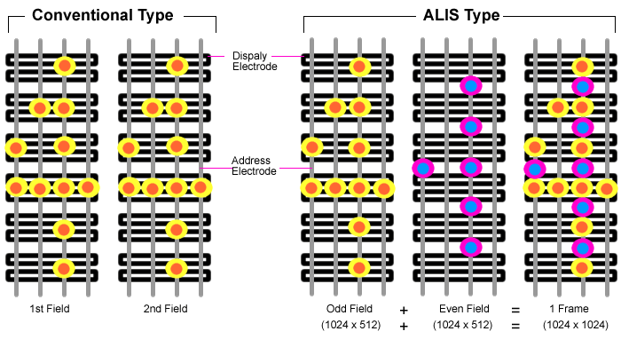 Plasmanäytöt: ALiS-teknologia (Alternative Lighting of Surfaces) skannaava elektrodi Data elektrodi Fujitsun ALiS-teknologia (Alternative Lighting of Surfaces) käyttää lomitettua skannausta