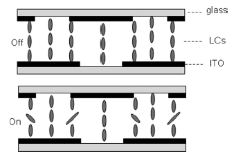 Nestekiteiden orientaatio: Patterned Vertical Alignment (PVA) Samsungin kehittämä menetelmä PVA-orientaatiossa kiteillä vastaava
