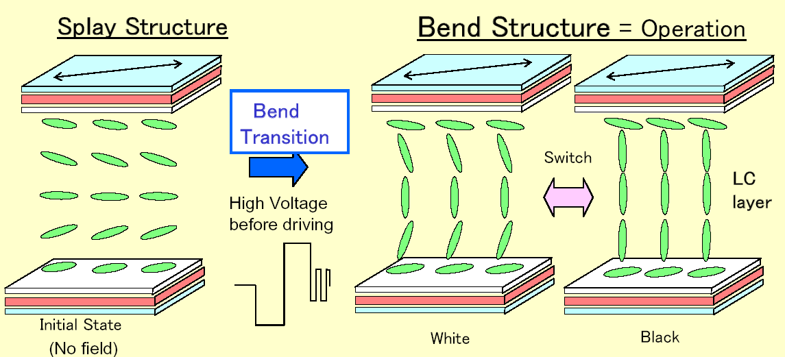 OCB (Optically Compensated Bend) Erittäin