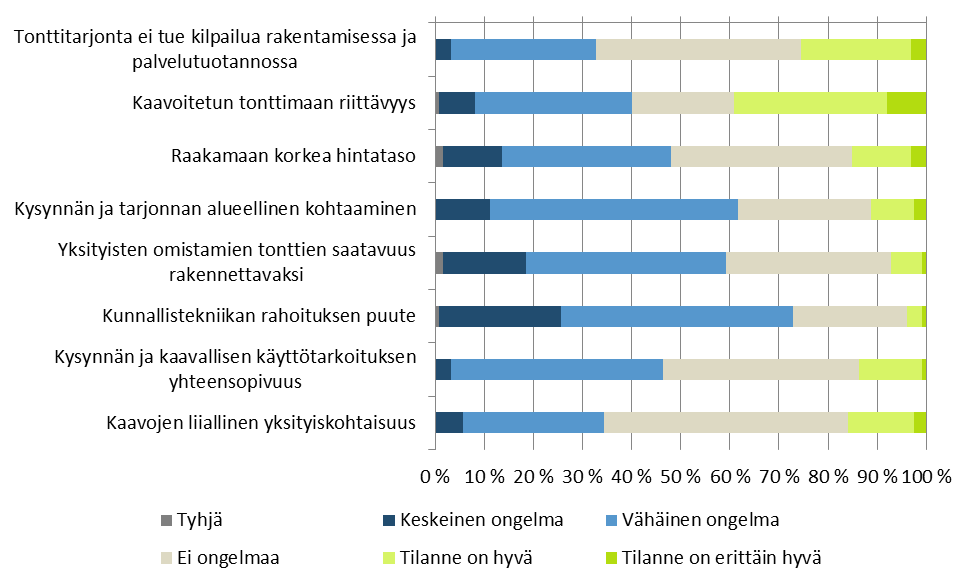 1=Keskeinen ongelma, 2=Vähäinen ongelma, 3=Ei ongelmaa, 4=Tilanne on