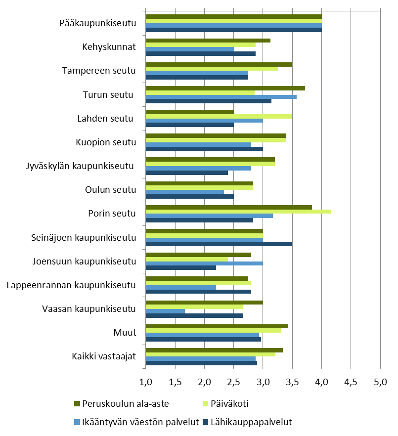 4.1.1 Tonttimarkkinoiden kysynnän ja tarjonnan kohtaamiseen liittyvät haasteet lähipalveluiden saatavuus Kysyttäessä lähipalveluiden saatavuutta osana tonttimarkkinoita tilanne oli keskimäärin