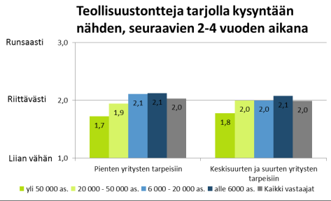 Alueelliset kuvaajat Kerrostalotontteja tarjolla