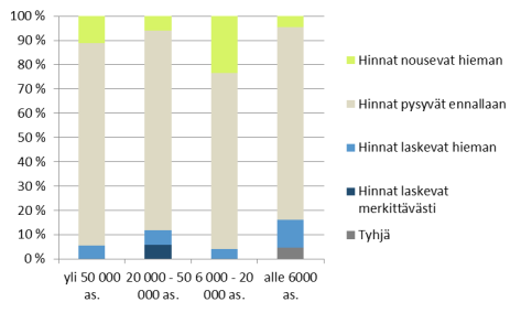 4.4 Tonttien hintakehitys seuraavien 12 kuukauden aikana Tonttibarometrin viimeinen kysymys koski kuntien odotuksia asuin- ja toimitilatonttien hintakehityksestä.