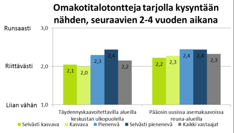 1= Liian vähän,