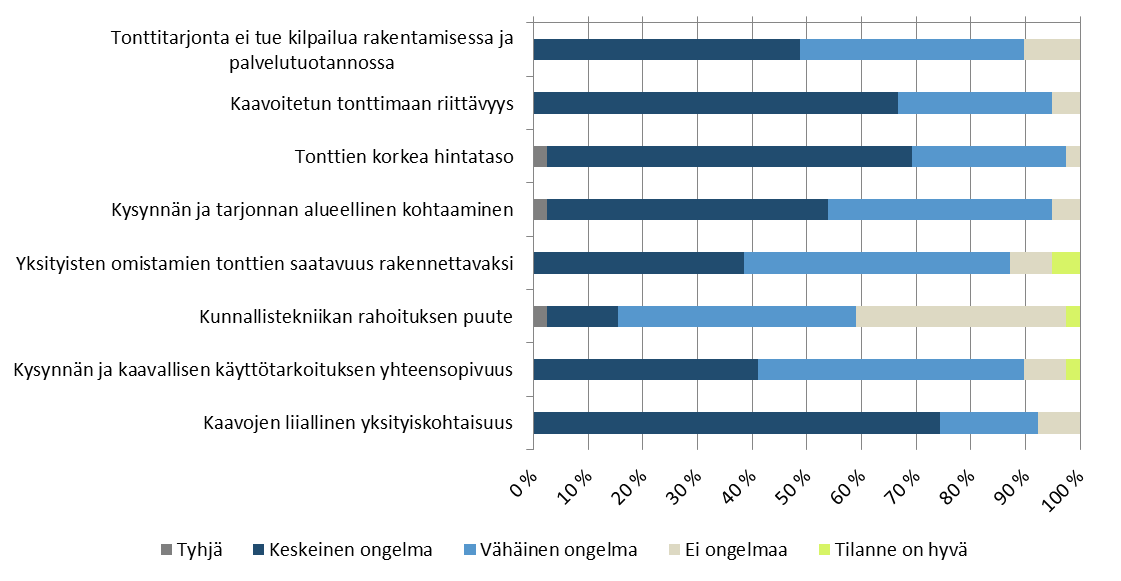 Vastausten jakautuminen, kunnat Vastausten jakautuminen, rakennusliikkeet 2.2 Arvio tonttikysynnän kehityksestä Tonttikysynnän nähtiin hiljentyneen vuonna 2013.