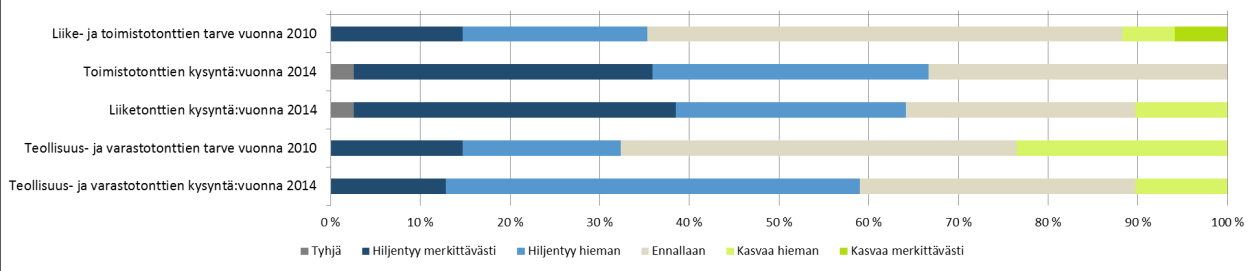 Vastausten jakautuminen, kaikki vastaajat Alle on koottu tonteittain vastaajien näkemys kysynnän kehittymisestä seuraavana vuonna vuosien 2010 ja 2013 barometreissä.