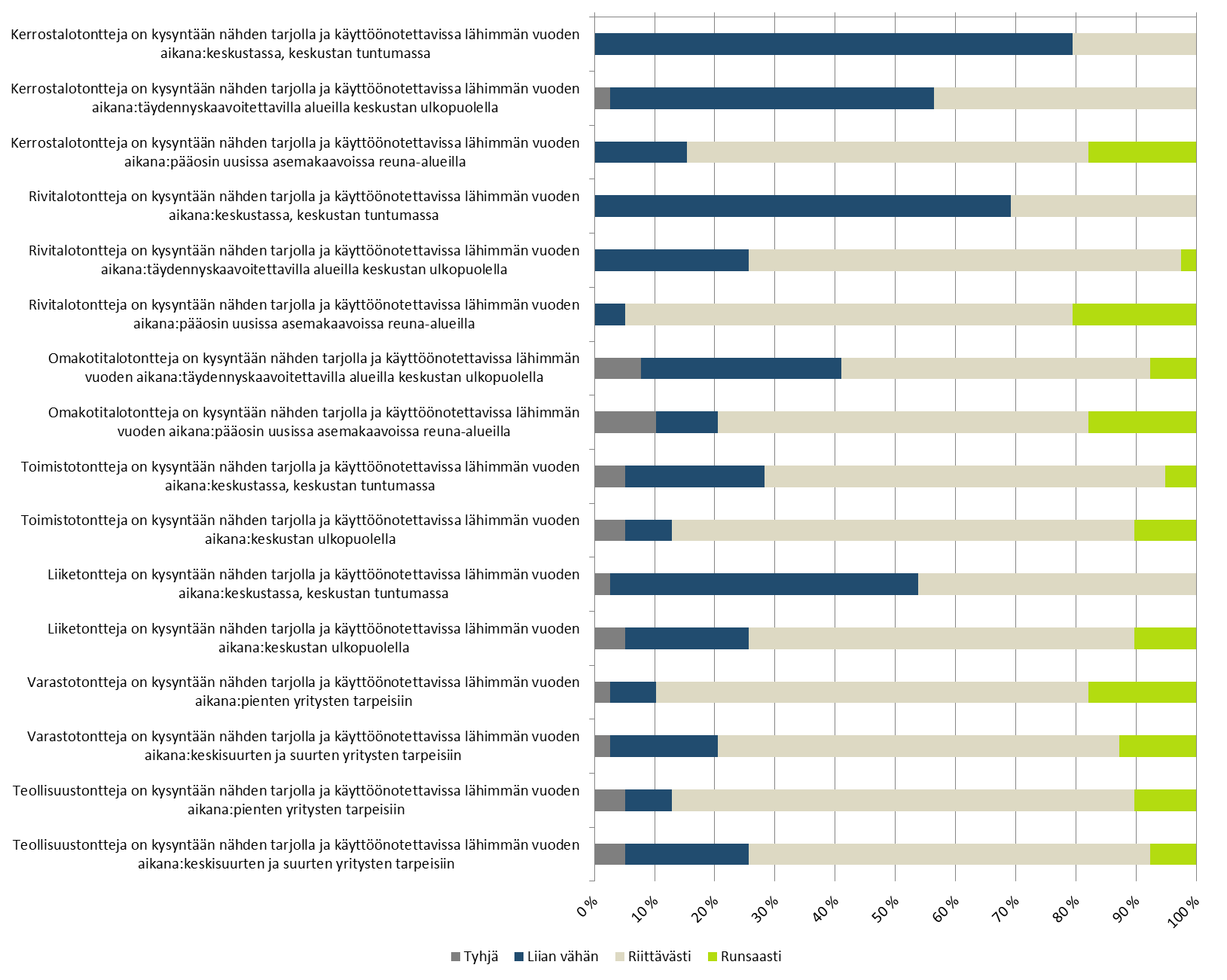 Vastausten jakautuminen, kaikki vastaajat 4.