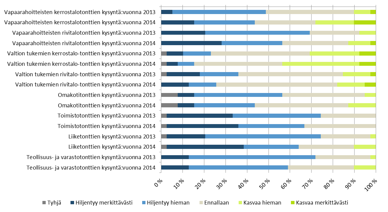 Huomionarvoista on, että molempien ryhmien odotukset kysynnän kehittymisestä seuraavana vuonna ovat